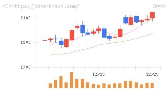 ソリトンシステムズ(3040)の日足チャート