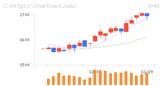ビックカメラ(3048)の日足チャート