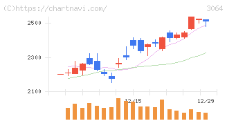 ＭｏｎｏｔａＲＯ(3064)の日足チャート