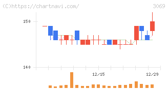 ＪＦＬＡホールディングス(3069)の日足チャート