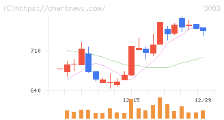 スターシーズ(3083)の日足チャート