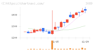 テクノアルファ(3089)の日足チャート
