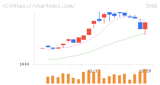 オーシャンシステム(3096)の日足チャート