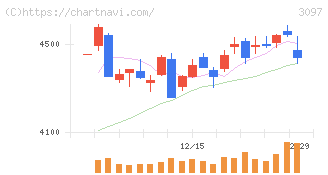 物語コーポレーション(3097)の日足チャート