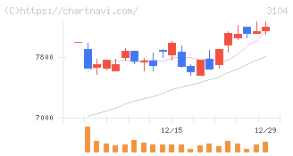富士紡ホールディングス(3104)の日足チャート
