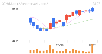 ダイワボウホールディングス(3107)の日足チャート
