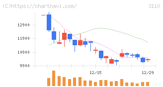 日東紡(3110)の日足チャート