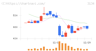 Ｈａｍｅｅ(3134)の日足チャート