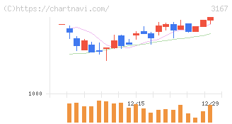 ＴＯＫＡＩホールディングス(3167)の日足チャート
