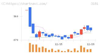 買取王国(3181)の日足チャート