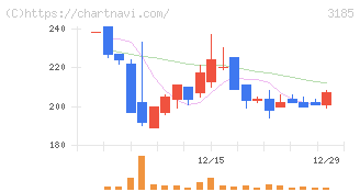 夢展望(3185)の日足チャート