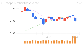 すかいらーくホールディングス(3197)の日足チャート