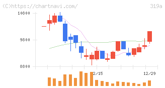 技術承継機構(319A)の日足チャート