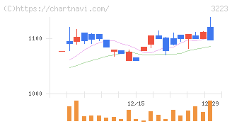 エスエルディー(3223)の日足チャート