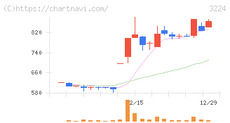 ゼネラル・オイスター(3224)の日足チャート