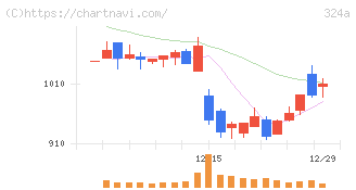 ブッキングリゾート(324A)の日足チャート