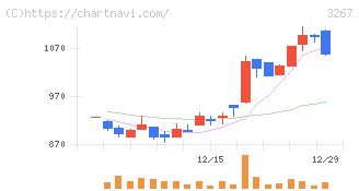 フィル・カンパニー(3267)の日足チャート