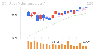 オープンハウスグループ(3288)の日足チャート