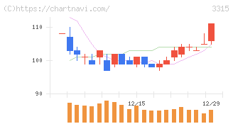 日本コークス工業(3315)の日足チャート