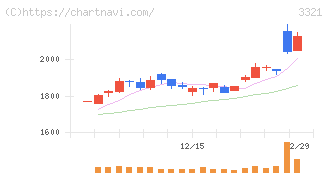 ミタチ産業(3321)の日足チャート