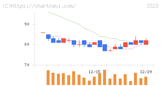 レカム(3323)の日足チャート