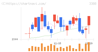明治電機工業(3388)の日足チャート