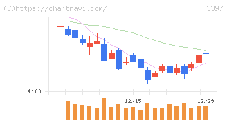 トリドールホールディングス(3397)の日足チャート