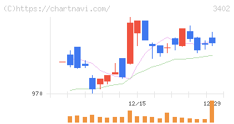 東レ(3402)の日足チャート