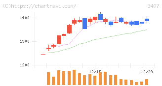 旭化成(3407)の日足チャート