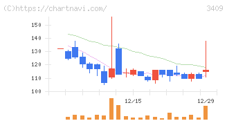 北紡(3409)の日足チャート