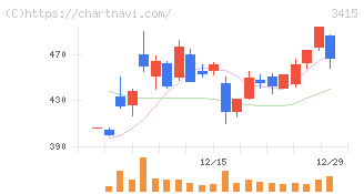 ＴＯＫＹＯ　ＢＡＳＥ(3415)の日足チャート