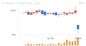 ピクスタ(3416)の日足チャート