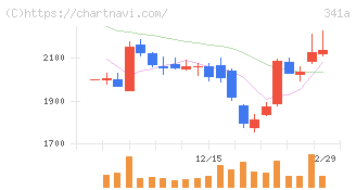 トヨコー(341A)の日足チャート
