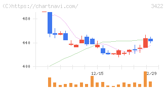 Ｊ－ＭＡＸ(3422)の日足チャート