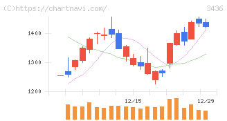 ＳＵＭＣＯ(3436)の日足チャート