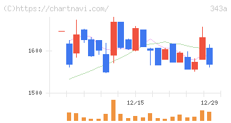 ＩＡＣＥトラベル(343A)の日足チャート