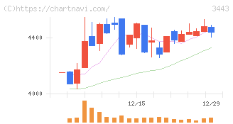 川田テクノロジーズ(3443)の日足チャート