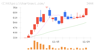 菊池製作所(3444)の日足チャート