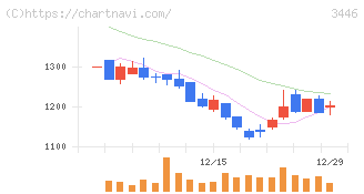ジェイテックコーポレーション(3446)の日足チャート