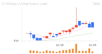 パルマ(3461)の日足チャート