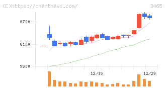 ケイアイスター不動産(3465)の日足チャート