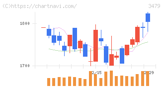 ティーケーピー(3479)の日足チャート