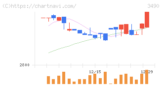 アズ企画設計(3490)の日足チャート