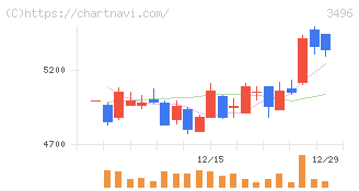 アズーム(3496)の日足チャート