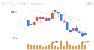霞ヶ関キャピタル(3498)の日足チャート