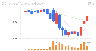 デジタルグリッド(350A)の日足チャート