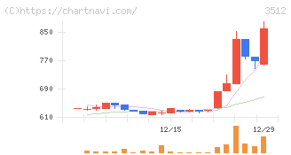 日本フエルト(3512)の日足チャート