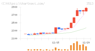 イチカワ(3513)の日足チャート