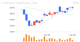 ベガコーポレーション(3542)の日足チャート