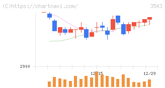 コメダホールディングス(3543)の日足チャート